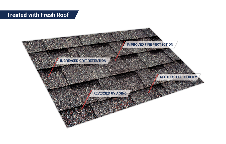 Asphalt shingle treated with GreenSoy rejuvenation showing improved fire protection, grit retention, restored flexibility, and reversed UV aging